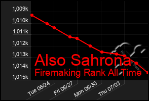 Total Graph of Also Sahrona