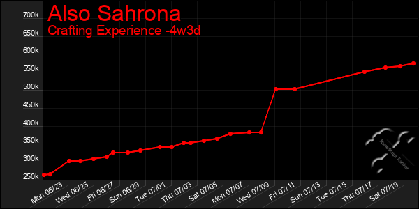 Last 31 Days Graph of Also Sahrona