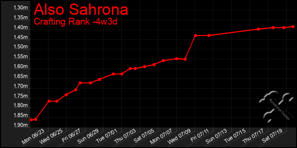 Last 31 Days Graph of Also Sahrona