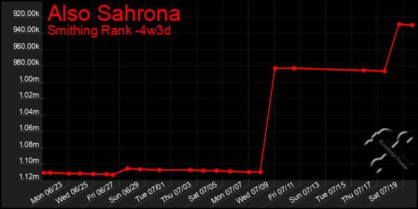 Last 31 Days Graph of Also Sahrona