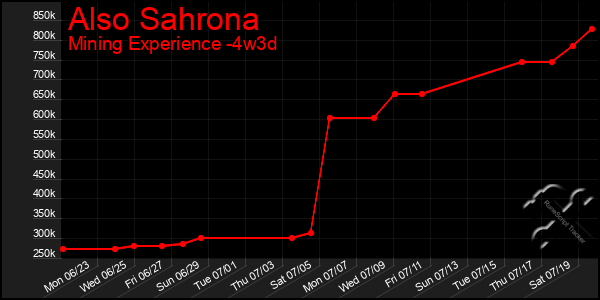 Last 31 Days Graph of Also Sahrona