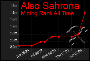 Total Graph of Also Sahrona