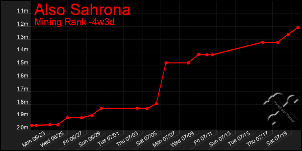 Last 31 Days Graph of Also Sahrona