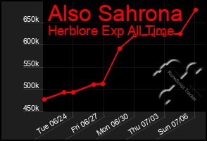 Total Graph of Also Sahrona