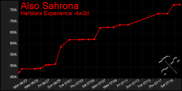 Last 31 Days Graph of Also Sahrona
