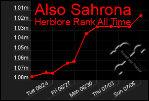 Total Graph of Also Sahrona