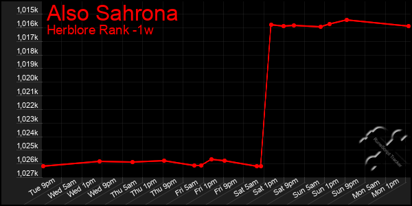 Last 7 Days Graph of Also Sahrona