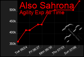 Total Graph of Also Sahrona