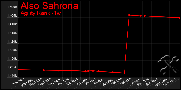 Last 7 Days Graph of Also Sahrona