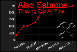 Total Graph of Also Sahrona