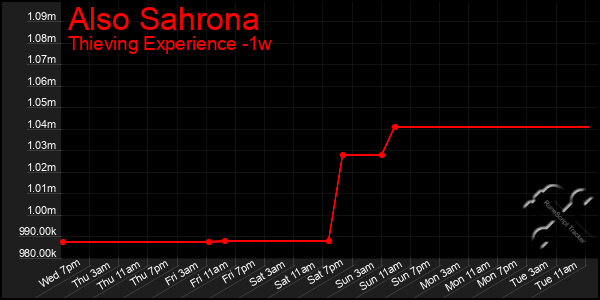 Last 7 Days Graph of Also Sahrona