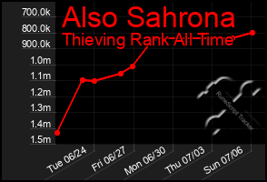 Total Graph of Also Sahrona
