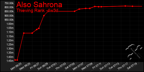 Last 31 Days Graph of Also Sahrona