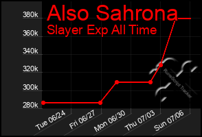 Total Graph of Also Sahrona