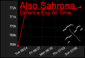 Total Graph of Also Sahrona