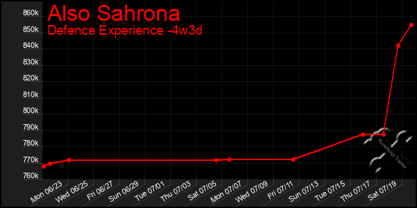Last 31 Days Graph of Also Sahrona