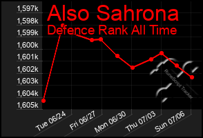 Total Graph of Also Sahrona