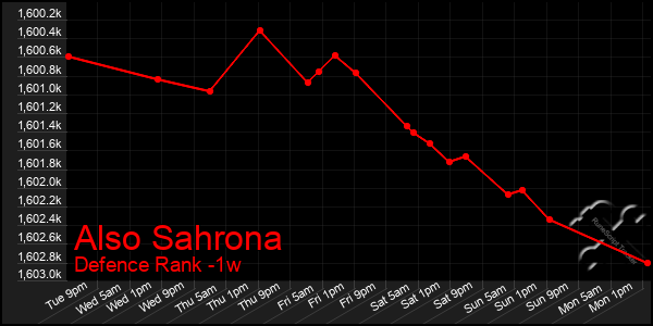 Last 7 Days Graph of Also Sahrona