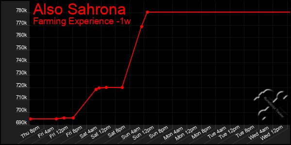 Last 7 Days Graph of Also Sahrona