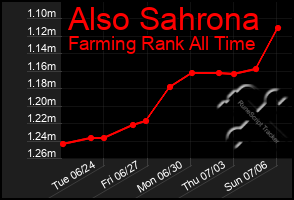 Total Graph of Also Sahrona