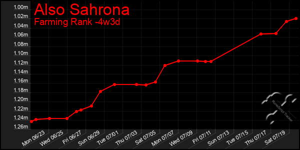 Last 31 Days Graph of Also Sahrona
