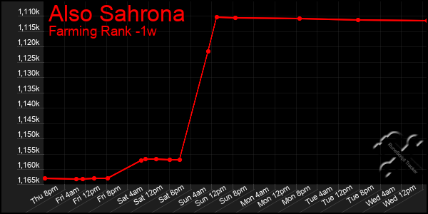Last 7 Days Graph of Also Sahrona