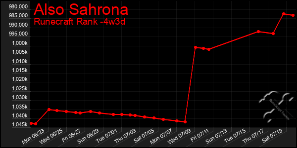 Last 31 Days Graph of Also Sahrona