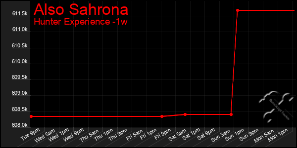 Last 7 Days Graph of Also Sahrona