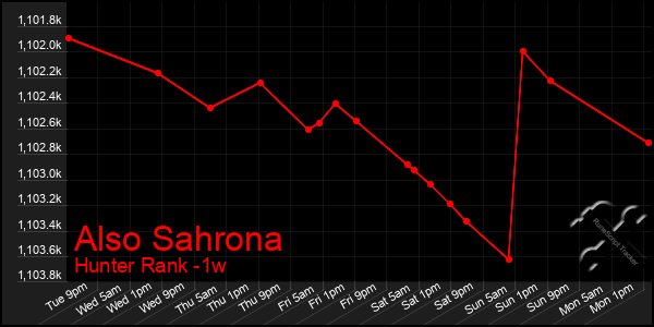 Last 7 Days Graph of Also Sahrona