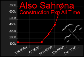 Total Graph of Also Sahrona