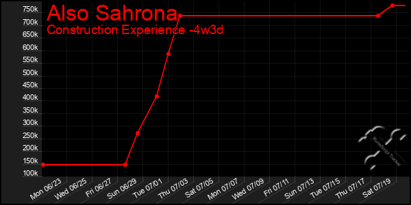 Last 31 Days Graph of Also Sahrona