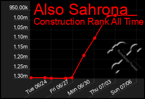 Total Graph of Also Sahrona