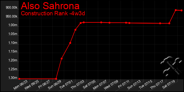 Last 31 Days Graph of Also Sahrona