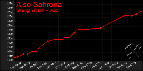 Last 31 Days Graph of Also Sahrona