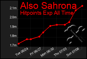 Total Graph of Also Sahrona