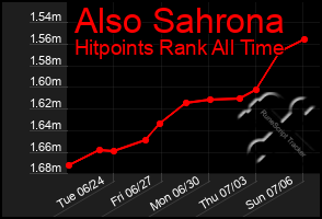 Total Graph of Also Sahrona