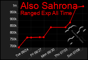 Total Graph of Also Sahrona