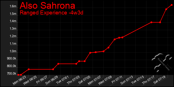 Last 31 Days Graph of Also Sahrona