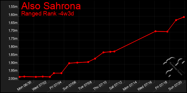 Last 31 Days Graph of Also Sahrona