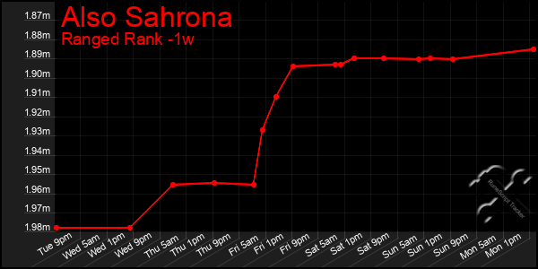 Last 7 Days Graph of Also Sahrona