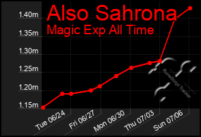 Total Graph of Also Sahrona