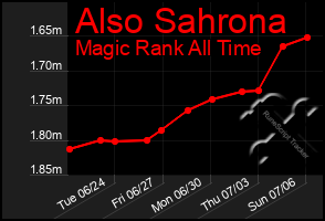 Total Graph of Also Sahrona