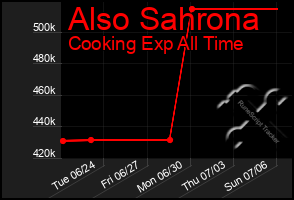 Total Graph of Also Sahrona