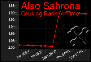 Total Graph of Also Sahrona