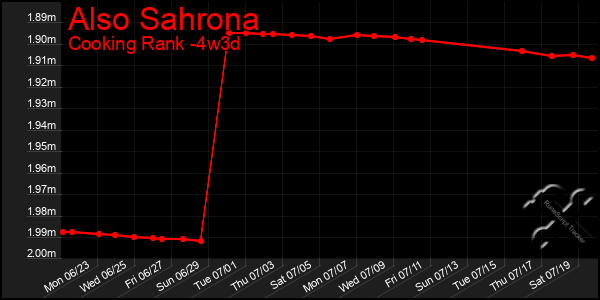 Last 31 Days Graph of Also Sahrona