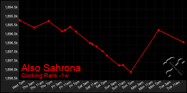 Last 7 Days Graph of Also Sahrona