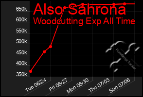 Total Graph of Also Sahrona