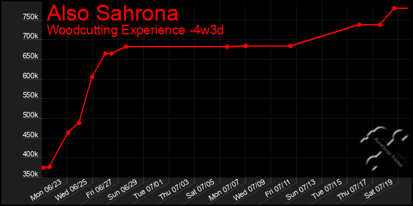 Last 31 Days Graph of Also Sahrona