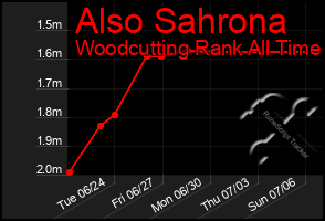 Total Graph of Also Sahrona
