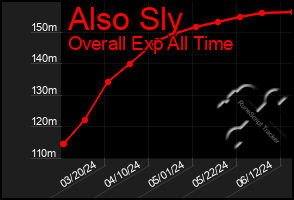 Total Graph of Also Sly